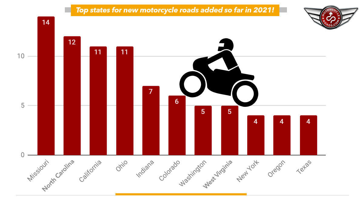 chart of the new motorcycle rides added so far in 2021