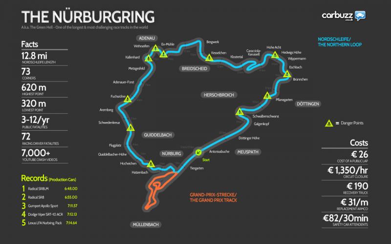 The Green Hell - Nurburgring, Germany