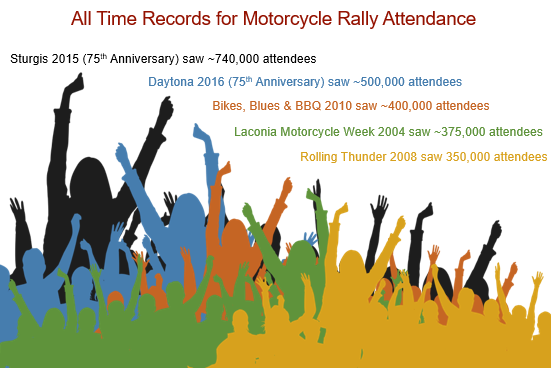 Largest Motorcycle Rally Attendance Records