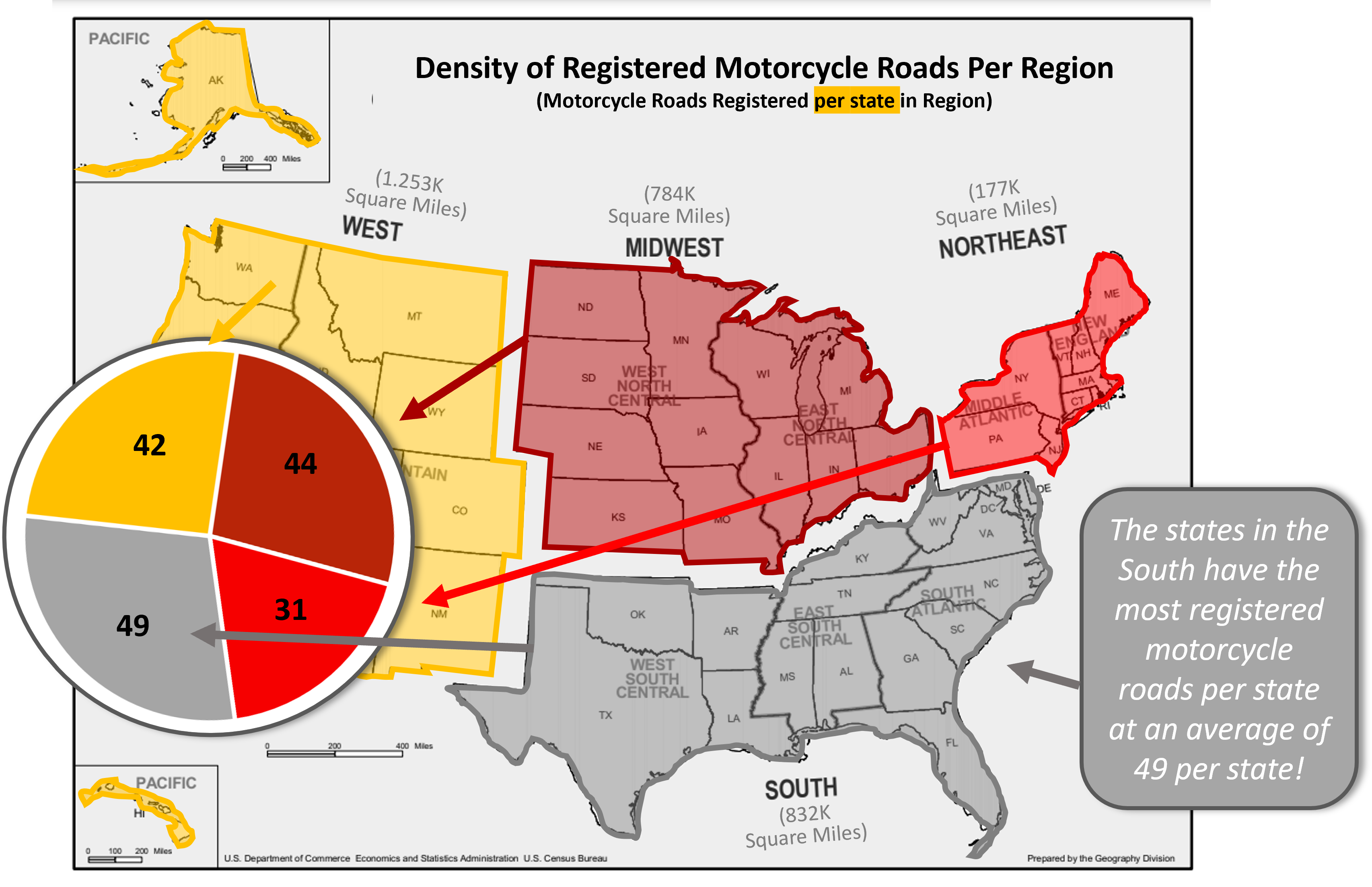 the South has the most registered motorcycle routes per state of all USA Census regions
