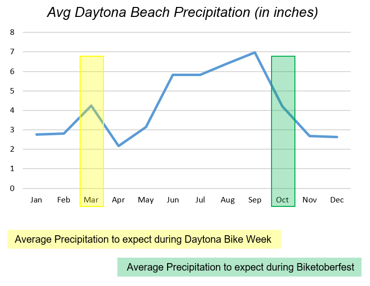 average dayton beach precipitation