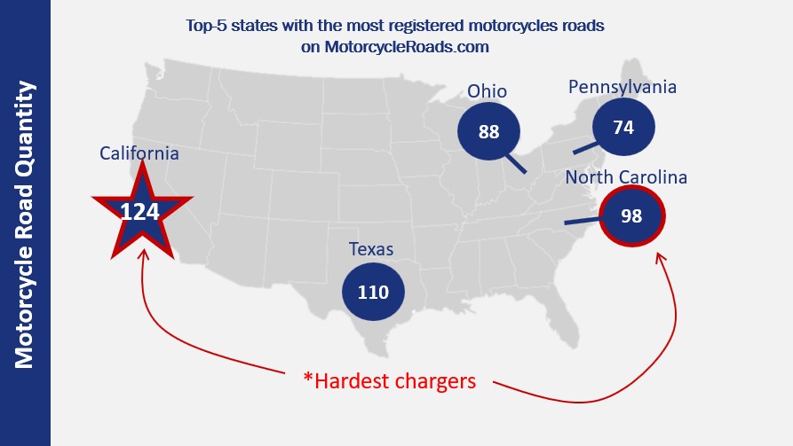 most-registered-motorcycle-rides