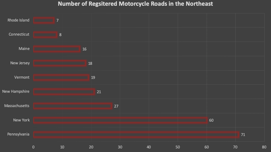 Northeast registered motorcycle rides